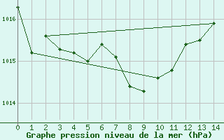 Courbe de la pression atmosphrique pour Lauder