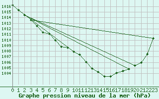 Courbe de la pression atmosphrique pour Mullingar