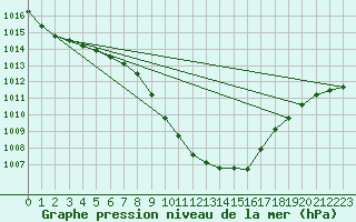 Courbe de la pression atmosphrique pour Oehringen