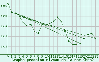 Courbe de la pression atmosphrique pour Cevio (Sw)