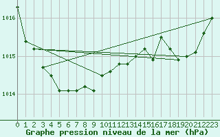 Courbe de la pression atmosphrique pour Aniane (34)