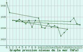 Courbe de la pression atmosphrique pour Leinefelde