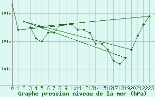 Courbe de la pression atmosphrique pour Thorney Island