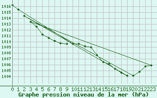 Courbe de la pression atmosphrique pour Tsuyama