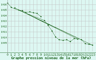 Courbe de la pression atmosphrique pour Muehlacker