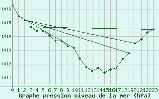 Courbe de la pression atmosphrique pour Weitra