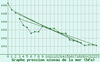 Courbe de la pression atmosphrique pour Blus (40)