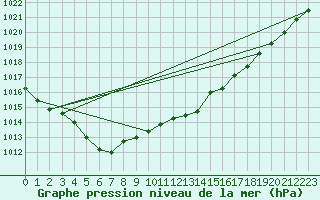 Courbe de la pression atmosphrique pour Rochegude (26)