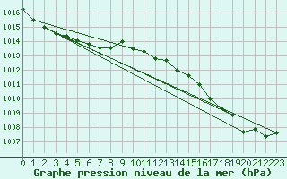 Courbe de la pression atmosphrique pour Le Touquet (62)