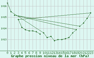 Courbe de la pression atmosphrique pour Anvers (Be)