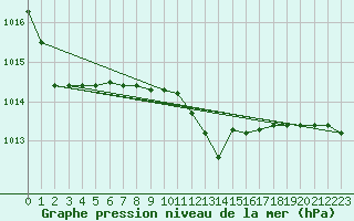 Courbe de la pression atmosphrique pour Messina