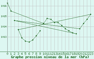 Courbe de la pression atmosphrique pour Kowanyama