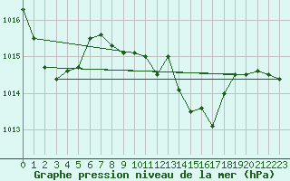 Courbe de la pression atmosphrique pour Meiringen