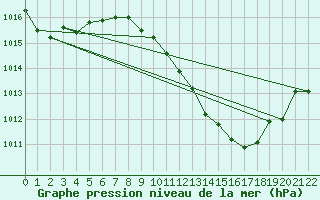 Courbe de la pression atmosphrique pour Orte