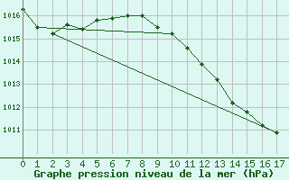 Courbe de la pression atmosphrique pour Orte