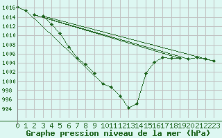 Courbe de la pression atmosphrique pour Valjevo