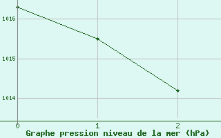 Courbe de la pression atmosphrique pour la bouée 62163