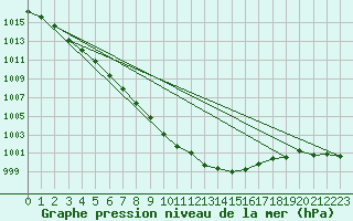 Courbe de la pression atmosphrique pour Cap de la Hague (50)