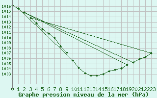 Courbe de la pression atmosphrique pour Mumbles