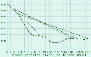 Courbe de la pression atmosphrique pour Ahaus