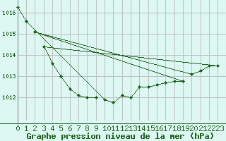 Courbe de la pression atmosphrique pour la bouée 63108