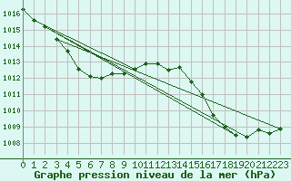 Courbe de la pression atmosphrique pour Langres (52) 