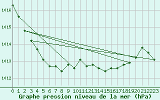 Courbe de la pression atmosphrique pour Seichamps (54)