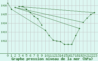 Courbe de la pression atmosphrique pour Marienberg