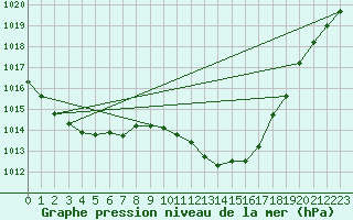 Courbe de la pression atmosphrique pour Castelln de la Plana, Almazora