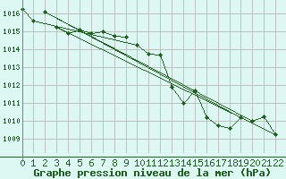 Courbe de la pression atmosphrique pour Grosseto