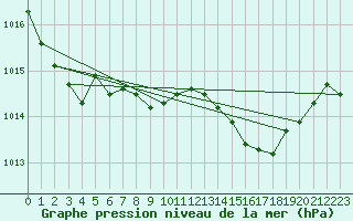 Courbe de la pression atmosphrique pour Pertuis - Le Farigoulier (84)