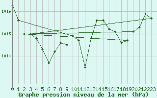 Courbe de la pression atmosphrique pour Voiron (38)