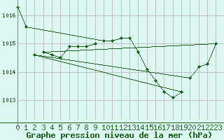 Courbe de la pression atmosphrique pour Lignerolles (03)