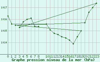 Courbe de la pression atmosphrique pour Deuselbach