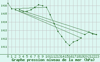 Courbe de la pression atmosphrique pour Bujarraloz