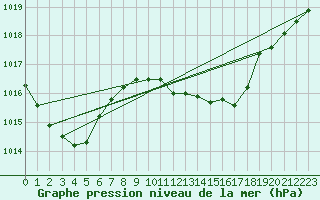 Courbe de la pression atmosphrique pour Hereford/Credenhill