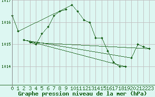 Courbe de la pression atmosphrique pour Tarifa