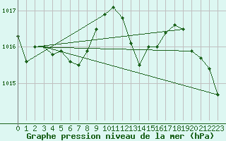 Courbe de la pression atmosphrique pour Anglars St-Flix(12)