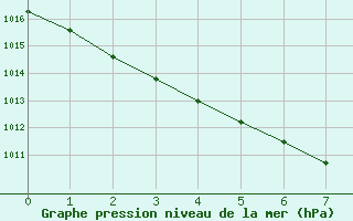 Courbe de la pression atmosphrique pour Rostherne No 2