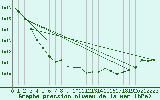 Courbe de la pression atmosphrique pour Tracardie