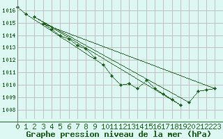 Courbe de la pression atmosphrique pour Abbeville (80)