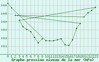 Courbe de la pression atmosphrique pour Eisenach