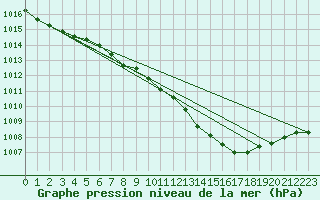 Courbe de la pression atmosphrique pour Gottfrieding