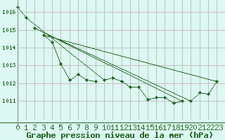 Courbe de la pression atmosphrique pour Grasque (13)