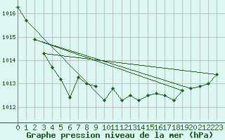 Courbe de la pression atmosphrique pour Le Havre - Octeville (76)