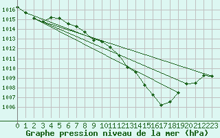 Courbe de la pression atmosphrique pour Bouveret