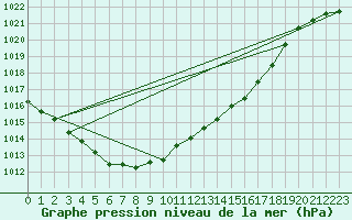 Courbe de la pression atmosphrique pour Korsnas Bredskaret