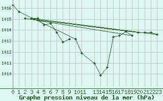 Courbe de la pression atmosphrique pour Blasjo