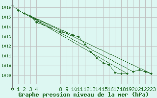 Courbe de la pression atmosphrique pour Caix (80)