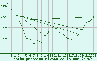 Courbe de la pression atmosphrique pour Ste (34)